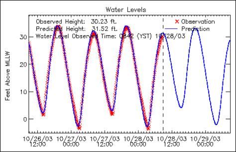 Tide charts