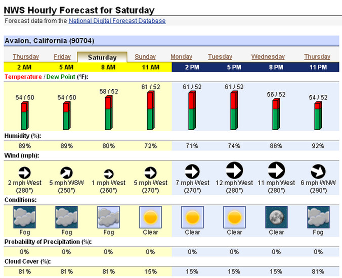 Weather predictions