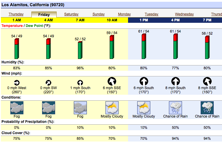 weather report